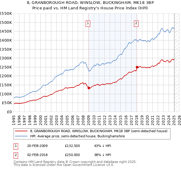 8, GRANBOROUGH ROAD, WINSLOW, BUCKINGHAM, MK18 3BP: Price paid vs HM Land Registry's House Price Index