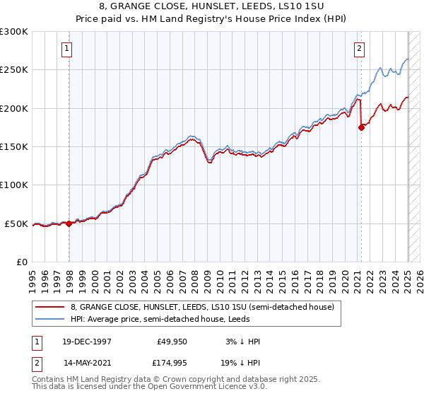 8, GRANGE CLOSE, HUNSLET, LEEDS, LS10 1SU: Price paid vs HM Land Registry's House Price Index