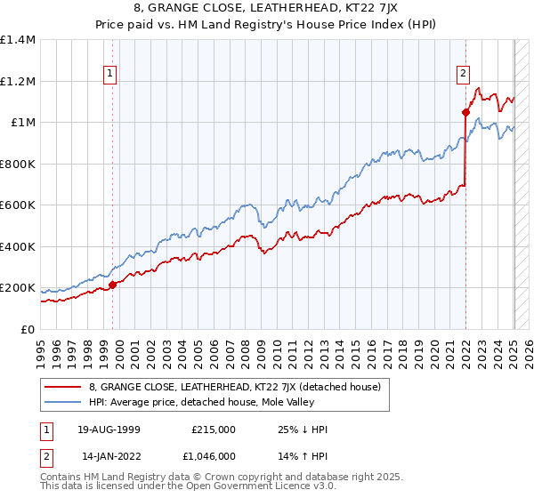 8, GRANGE CLOSE, LEATHERHEAD, KT22 7JX: Price paid vs HM Land Registry's House Price Index