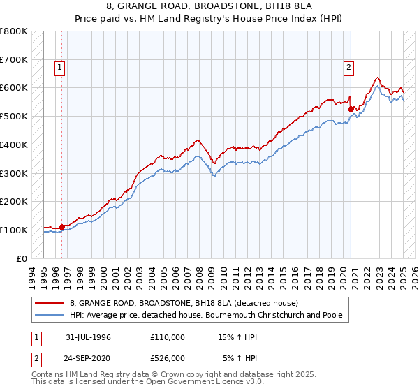 8, GRANGE ROAD, BROADSTONE, BH18 8LA: Price paid vs HM Land Registry's House Price Index