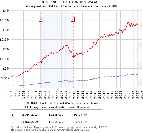 8, GRANGE ROAD, LONDON, W4 4DA: Price paid vs HM Land Registry's House Price Index