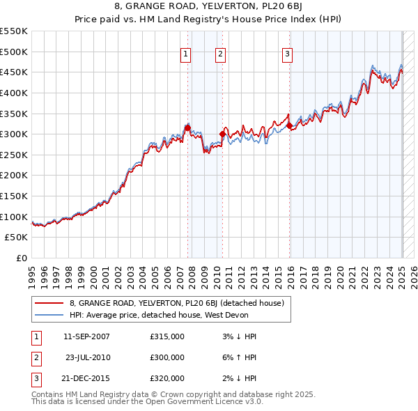 8, GRANGE ROAD, YELVERTON, PL20 6BJ: Price paid vs HM Land Registry's House Price Index