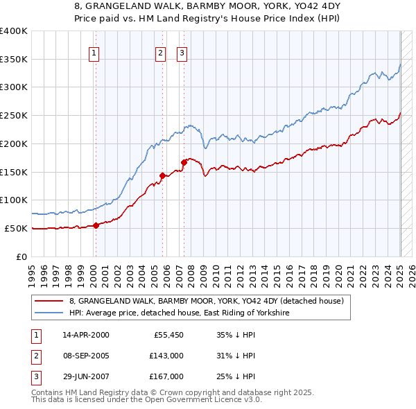 8, GRANGELAND WALK, BARMBY MOOR, YORK, YO42 4DY: Price paid vs HM Land Registry's House Price Index