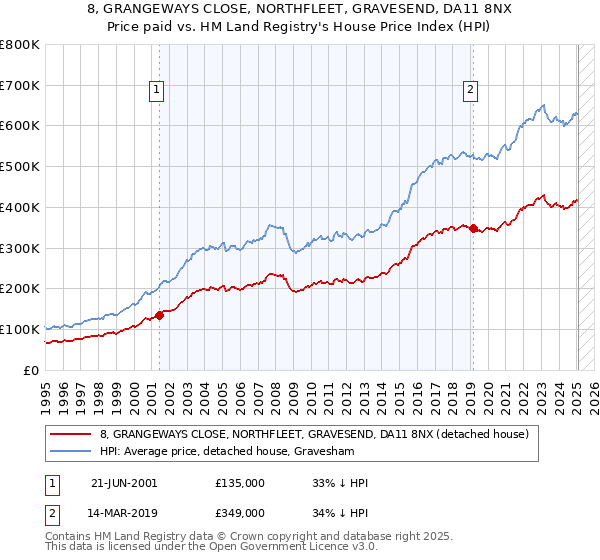 8, GRANGEWAYS CLOSE, NORTHFLEET, GRAVESEND, DA11 8NX: Price paid vs HM Land Registry's House Price Index