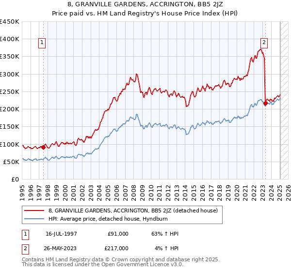 8, GRANVILLE GARDENS, ACCRINGTON, BB5 2JZ: Price paid vs HM Land Registry's House Price Index