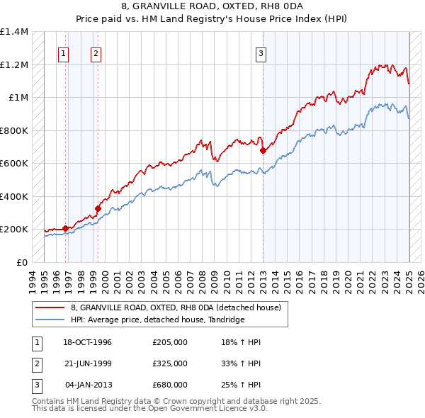 8, GRANVILLE ROAD, OXTED, RH8 0DA: Price paid vs HM Land Registry's House Price Index