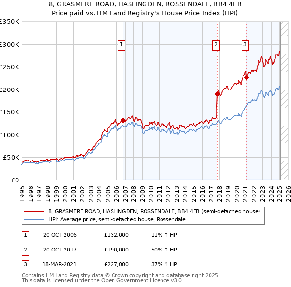 8, GRASMERE ROAD, HASLINGDEN, ROSSENDALE, BB4 4EB: Price paid vs HM Land Registry's House Price Index