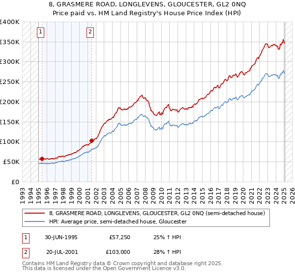 8, GRASMERE ROAD, LONGLEVENS, GLOUCESTER, GL2 0NQ: Price paid vs HM Land Registry's House Price Index