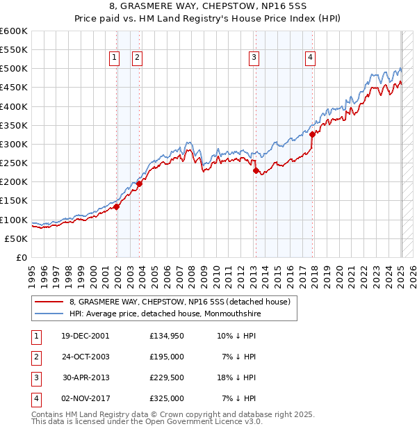 8, GRASMERE WAY, CHEPSTOW, NP16 5SS: Price paid vs HM Land Registry's House Price Index
