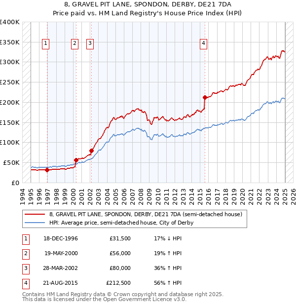 8, GRAVEL PIT LANE, SPONDON, DERBY, DE21 7DA: Price paid vs HM Land Registry's House Price Index