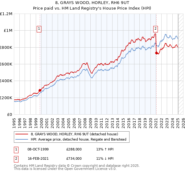 8, GRAYS WOOD, HORLEY, RH6 9UT: Price paid vs HM Land Registry's House Price Index