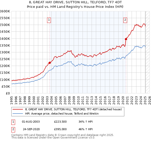 8, GREAT HAY DRIVE, SUTTON HILL, TELFORD, TF7 4DT: Price paid vs HM Land Registry's House Price Index