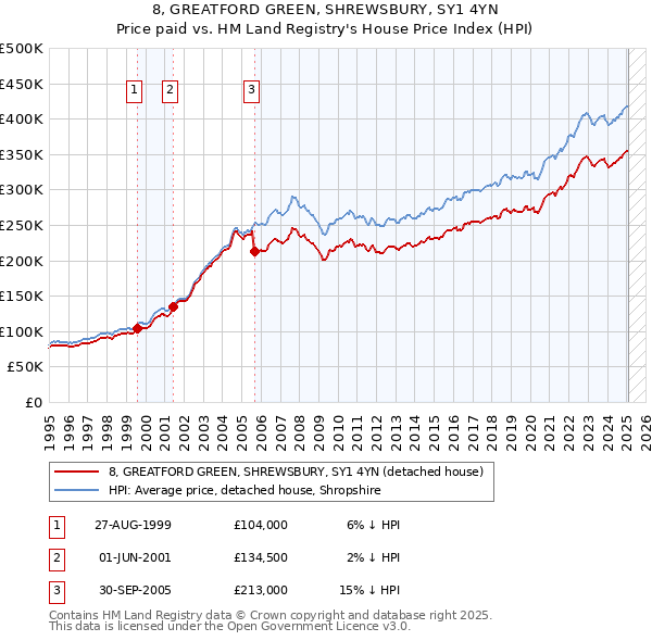 8, GREATFORD GREEN, SHREWSBURY, SY1 4YN: Price paid vs HM Land Registry's House Price Index
