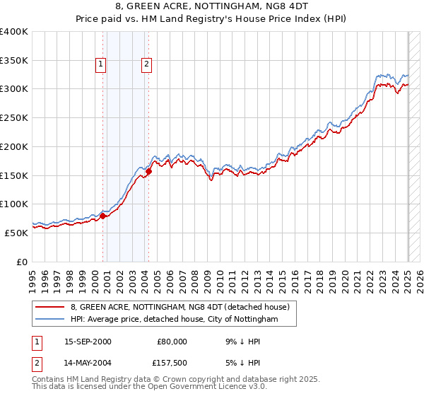 8, GREEN ACRE, NOTTINGHAM, NG8 4DT: Price paid vs HM Land Registry's House Price Index