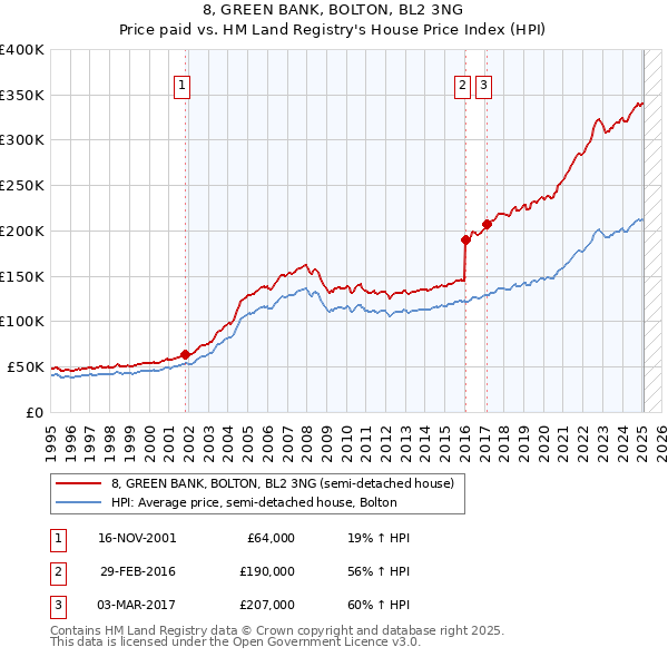 8, GREEN BANK, BOLTON, BL2 3NG: Price paid vs HM Land Registry's House Price Index