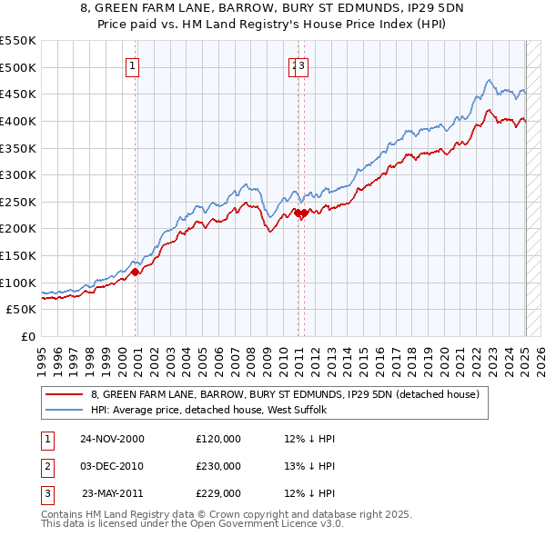 8, GREEN FARM LANE, BARROW, BURY ST EDMUNDS, IP29 5DN: Price paid vs HM Land Registry's House Price Index