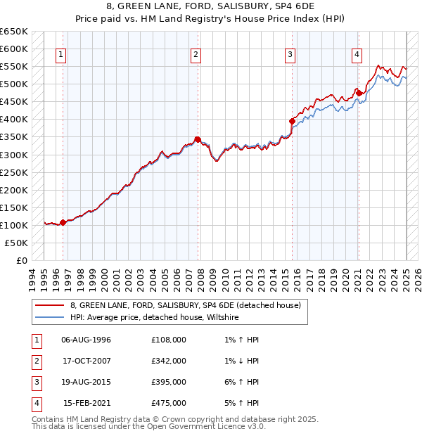 8, GREEN LANE, FORD, SALISBURY, SP4 6DE: Price paid vs HM Land Registry's House Price Index