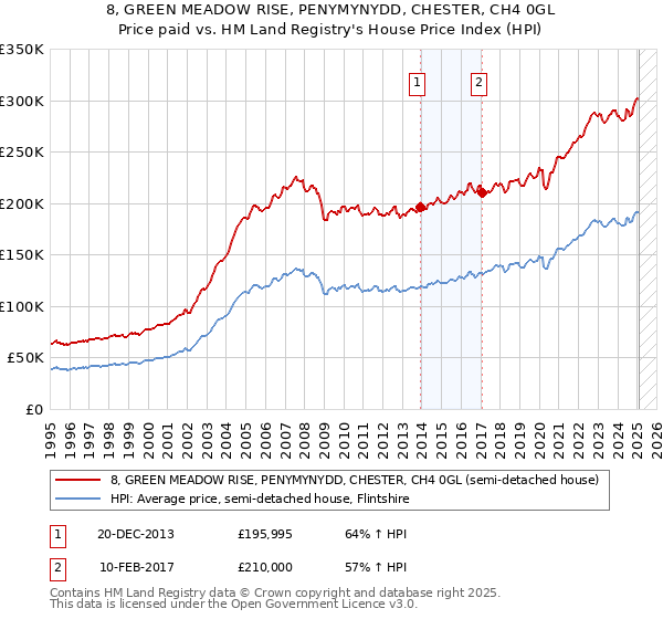 8, GREEN MEADOW RISE, PENYMYNYDD, CHESTER, CH4 0GL: Price paid vs HM Land Registry's House Price Index