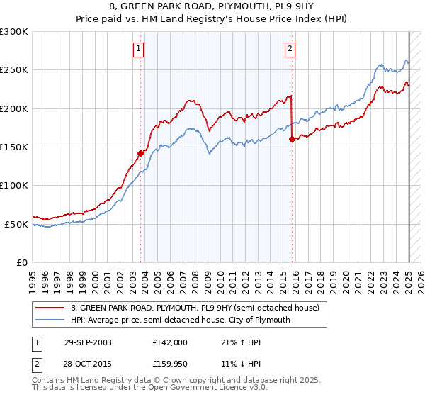 8, GREEN PARK ROAD, PLYMOUTH, PL9 9HY: Price paid vs HM Land Registry's House Price Index