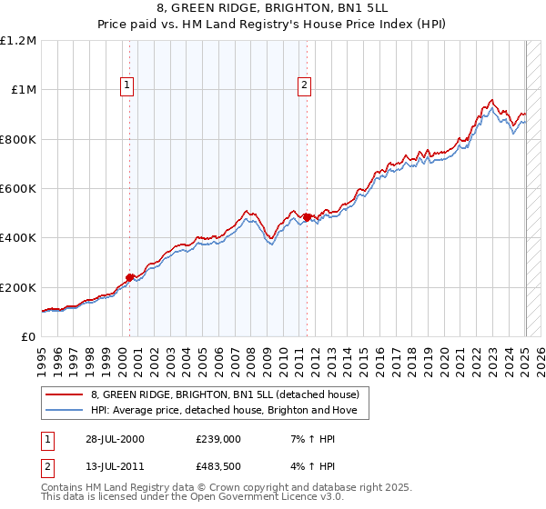 8, GREEN RIDGE, BRIGHTON, BN1 5LL: Price paid vs HM Land Registry's House Price Index