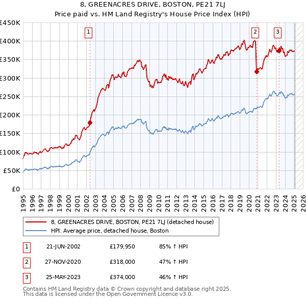 8, GREENACRES DRIVE, BOSTON, PE21 7LJ: Price paid vs HM Land Registry's House Price Index
