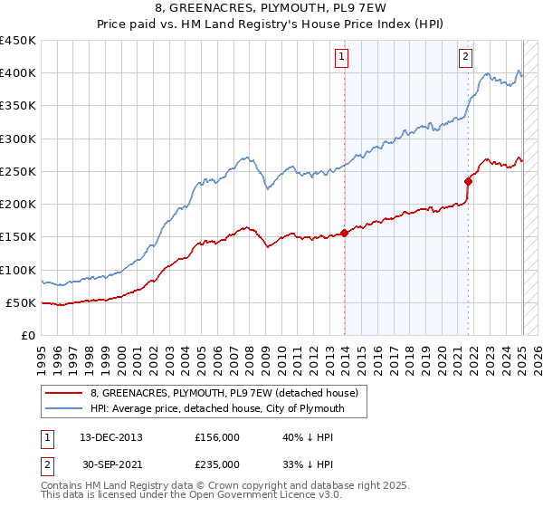 8, GREENACRES, PLYMOUTH, PL9 7EW: Price paid vs HM Land Registry's House Price Index