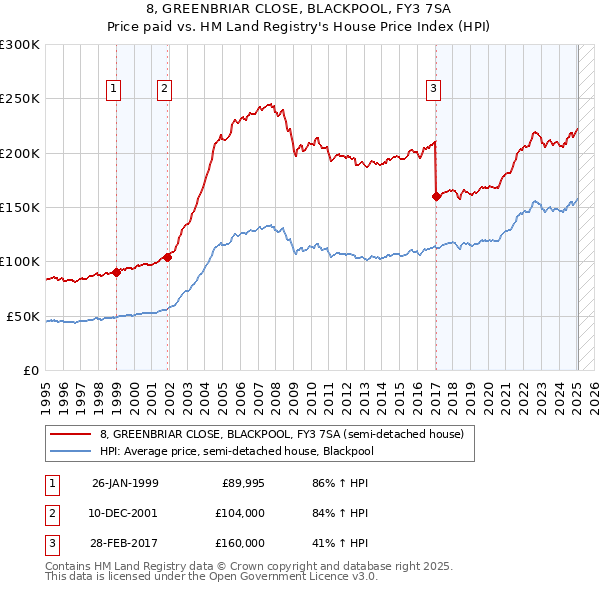 8, GREENBRIAR CLOSE, BLACKPOOL, FY3 7SA: Price paid vs HM Land Registry's House Price Index