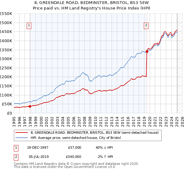 8, GREENDALE ROAD, BEDMINSTER, BRISTOL, BS3 5EW: Price paid vs HM Land Registry's House Price Index