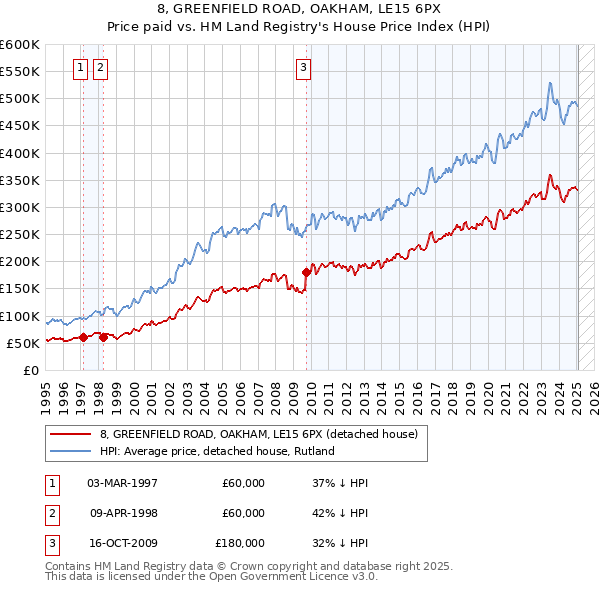 8, GREENFIELD ROAD, OAKHAM, LE15 6PX: Price paid vs HM Land Registry's House Price Index