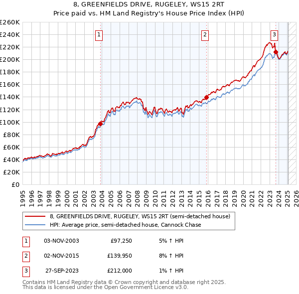 8, GREENFIELDS DRIVE, RUGELEY, WS15 2RT: Price paid vs HM Land Registry's House Price Index