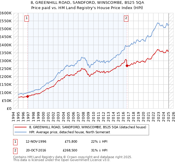 8, GREENHILL ROAD, SANDFORD, WINSCOMBE, BS25 5QA: Price paid vs HM Land Registry's House Price Index