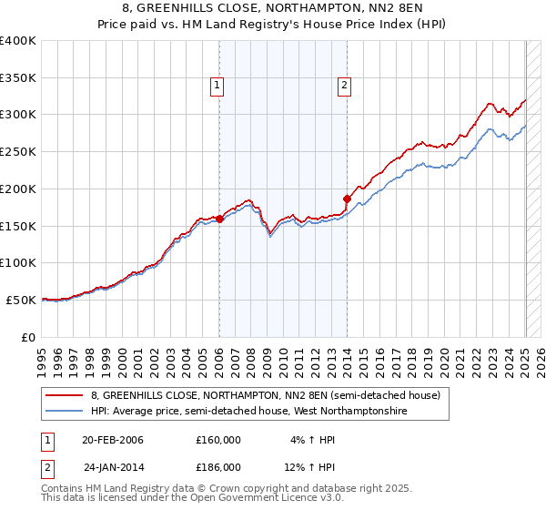 8, GREENHILLS CLOSE, NORTHAMPTON, NN2 8EN: Price paid vs HM Land Registry's House Price Index