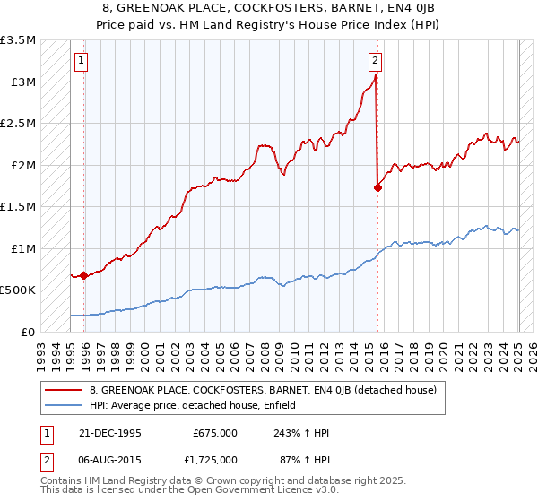 8, GREENOAK PLACE, COCKFOSTERS, BARNET, EN4 0JB: Price paid vs HM Land Registry's House Price Index