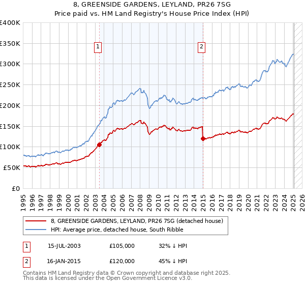8, GREENSIDE GARDENS, LEYLAND, PR26 7SG: Price paid vs HM Land Registry's House Price Index