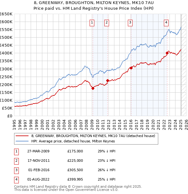 8, GREENWAY, BROUGHTON, MILTON KEYNES, MK10 7AU: Price paid vs HM Land Registry's House Price Index
