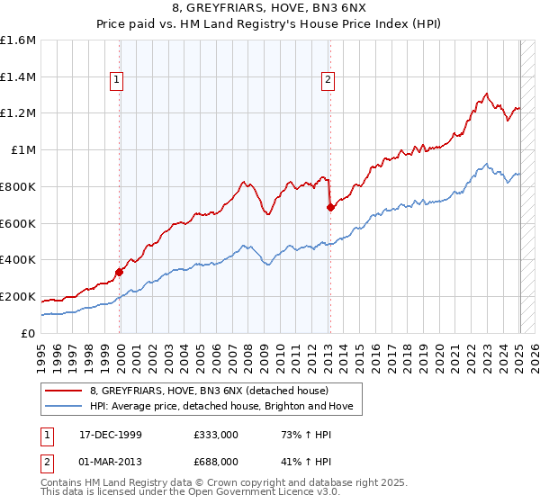 8, GREYFRIARS, HOVE, BN3 6NX: Price paid vs HM Land Registry's House Price Index