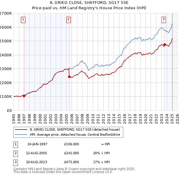 8, GRIEG CLOSE, SHEFFORD, SG17 5SE: Price paid vs HM Land Registry's House Price Index