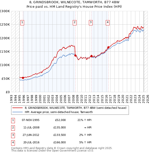 8, GRINDSBROOK, WILNECOTE, TAMWORTH, B77 4BW: Price paid vs HM Land Registry's House Price Index