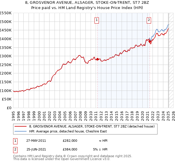 8, GROSVENOR AVENUE, ALSAGER, STOKE-ON-TRENT, ST7 2BZ: Price paid vs HM Land Registry's House Price Index