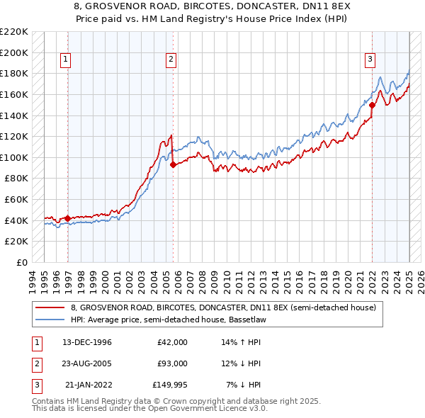 8, GROSVENOR ROAD, BIRCOTES, DONCASTER, DN11 8EX: Price paid vs HM Land Registry's House Price Index
