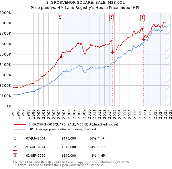 8, GROSVENOR SQUARE, SALE, M33 6QU: Price paid vs HM Land Registry's House Price Index
