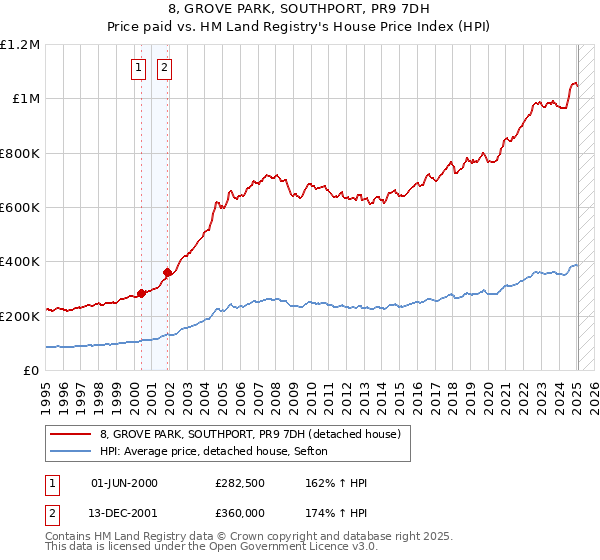 8, GROVE PARK, SOUTHPORT, PR9 7DH: Price paid vs HM Land Registry's House Price Index