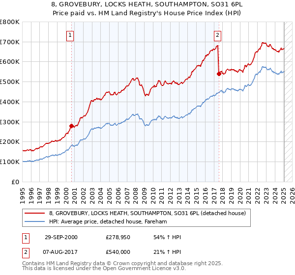 8, GROVEBURY, LOCKS HEATH, SOUTHAMPTON, SO31 6PL: Price paid vs HM Land Registry's House Price Index