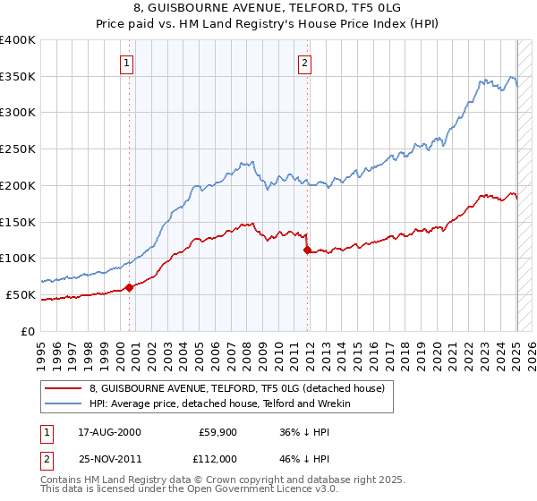 8, GUISBOURNE AVENUE, TELFORD, TF5 0LG: Price paid vs HM Land Registry's House Price Index