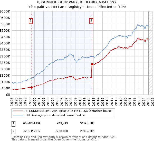 8, GUNNERSBURY PARK, BEDFORD, MK41 0SX: Price paid vs HM Land Registry's House Price Index