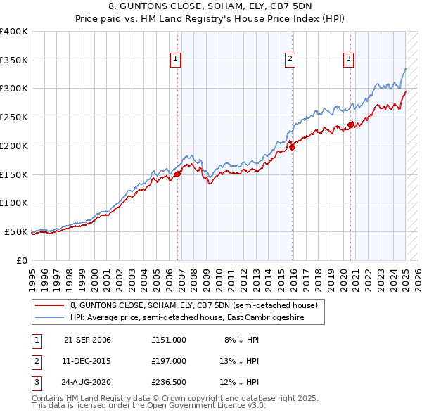 8, GUNTONS CLOSE, SOHAM, ELY, CB7 5DN: Price paid vs HM Land Registry's House Price Index