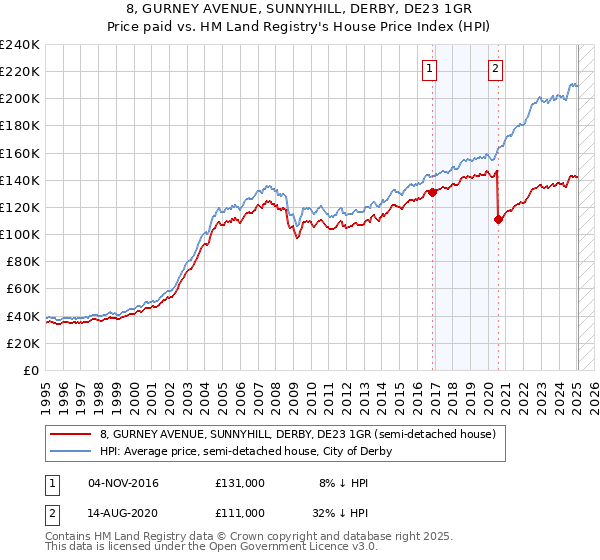 8, GURNEY AVENUE, SUNNYHILL, DERBY, DE23 1GR: Price paid vs HM Land Registry's House Price Index