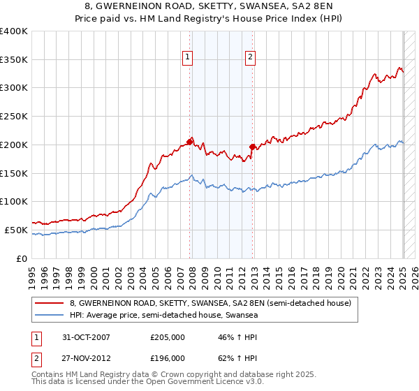 8, GWERNEINON ROAD, SKETTY, SWANSEA, SA2 8EN: Price paid vs HM Land Registry's House Price Index