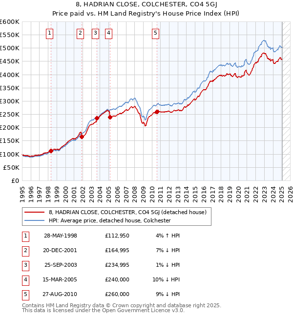 8, HADRIAN CLOSE, COLCHESTER, CO4 5GJ: Price paid vs HM Land Registry's House Price Index