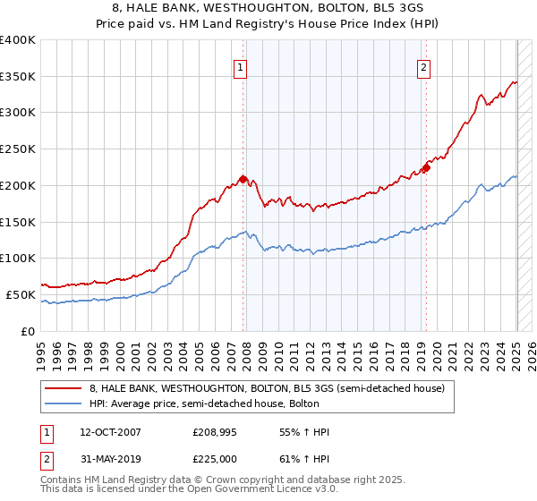 8, HALE BANK, WESTHOUGHTON, BOLTON, BL5 3GS: Price paid vs HM Land Registry's House Price Index